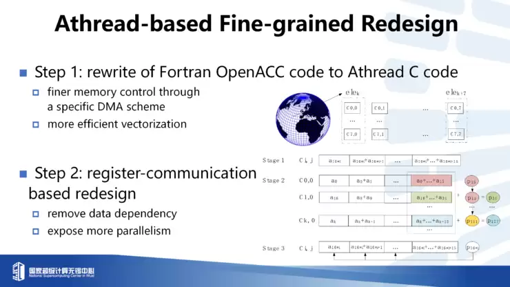 付昊桓教授:超智融合赋能地球模拟,洞见未来气候轨迹丨GAIR 2025