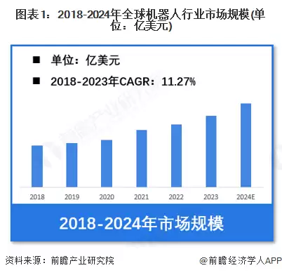 图1:2018-2024年全球机器人行业市场规模(单位:亿美元)
