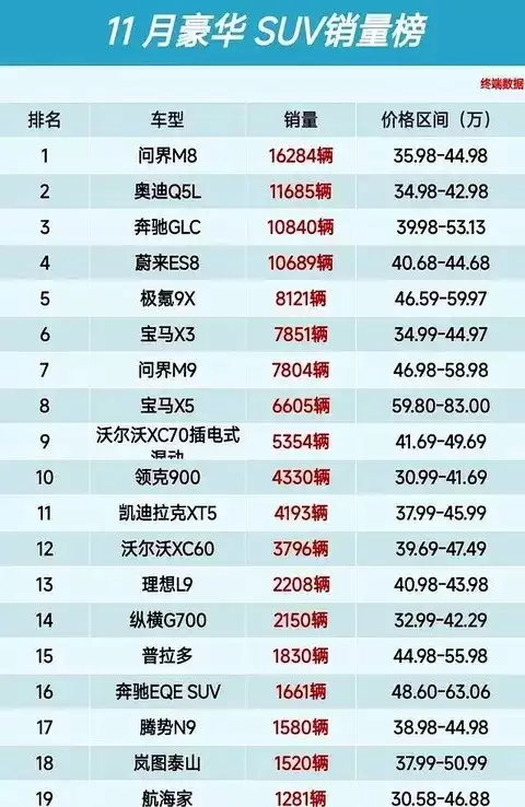 2025年11月豪华SUV销量榜：新势力崛起，传统豪强承压