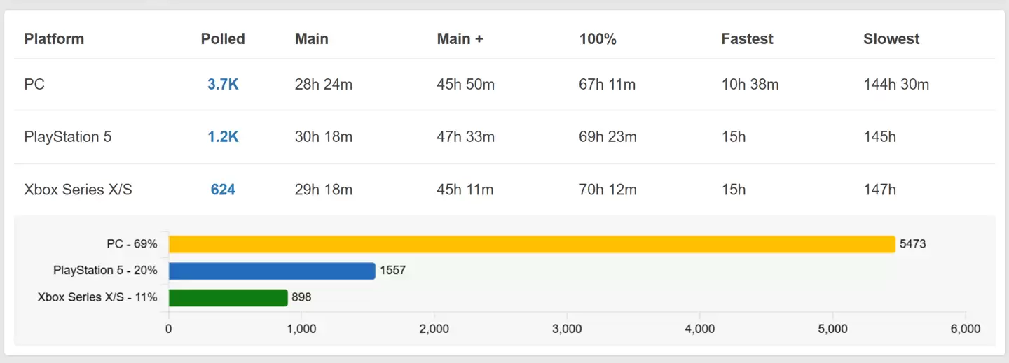 2025年度通关率最高游戏揭晓：《光与影：33号远征队》位居榜首
