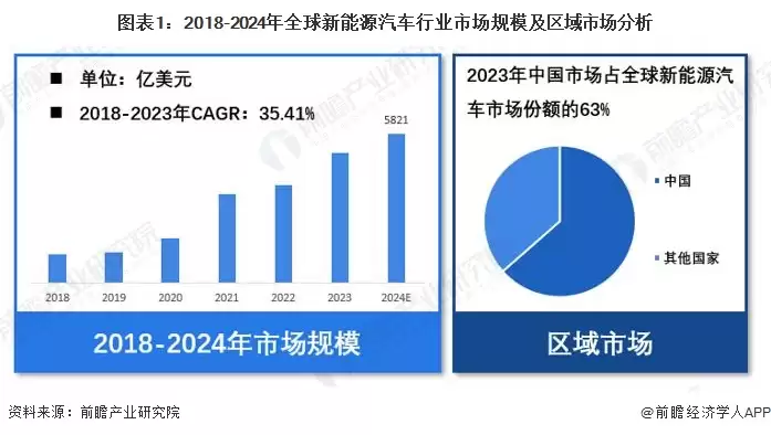 图1：2018-2024年全球新能源汽车行业市场规模及区域市场分析