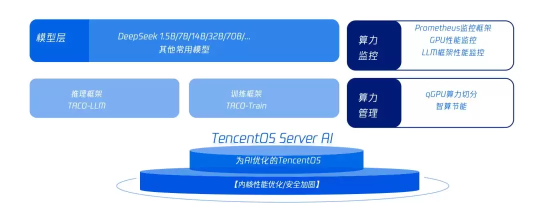 腾讯云X荣耀：打造高性能AI底座，吞吐最高提升2倍