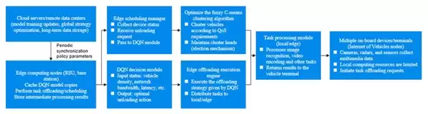 边缘计算再进化:微美全息 (HOLO) 研发 DQN 驱动的高效车联网卸载架构