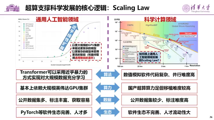 付昊桓教授:超智融合赋能地球模拟,洞见未来气候轨迹丨GAIR 2025