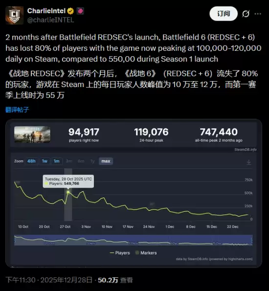 战地6玩家活跃度骤降八成，大逃杀模式难挽颓势