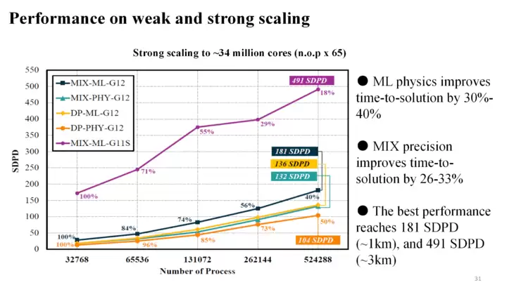 付昊桓教授:超智融合赋能地球模拟,洞见未来气候轨迹丨GAIR 2025