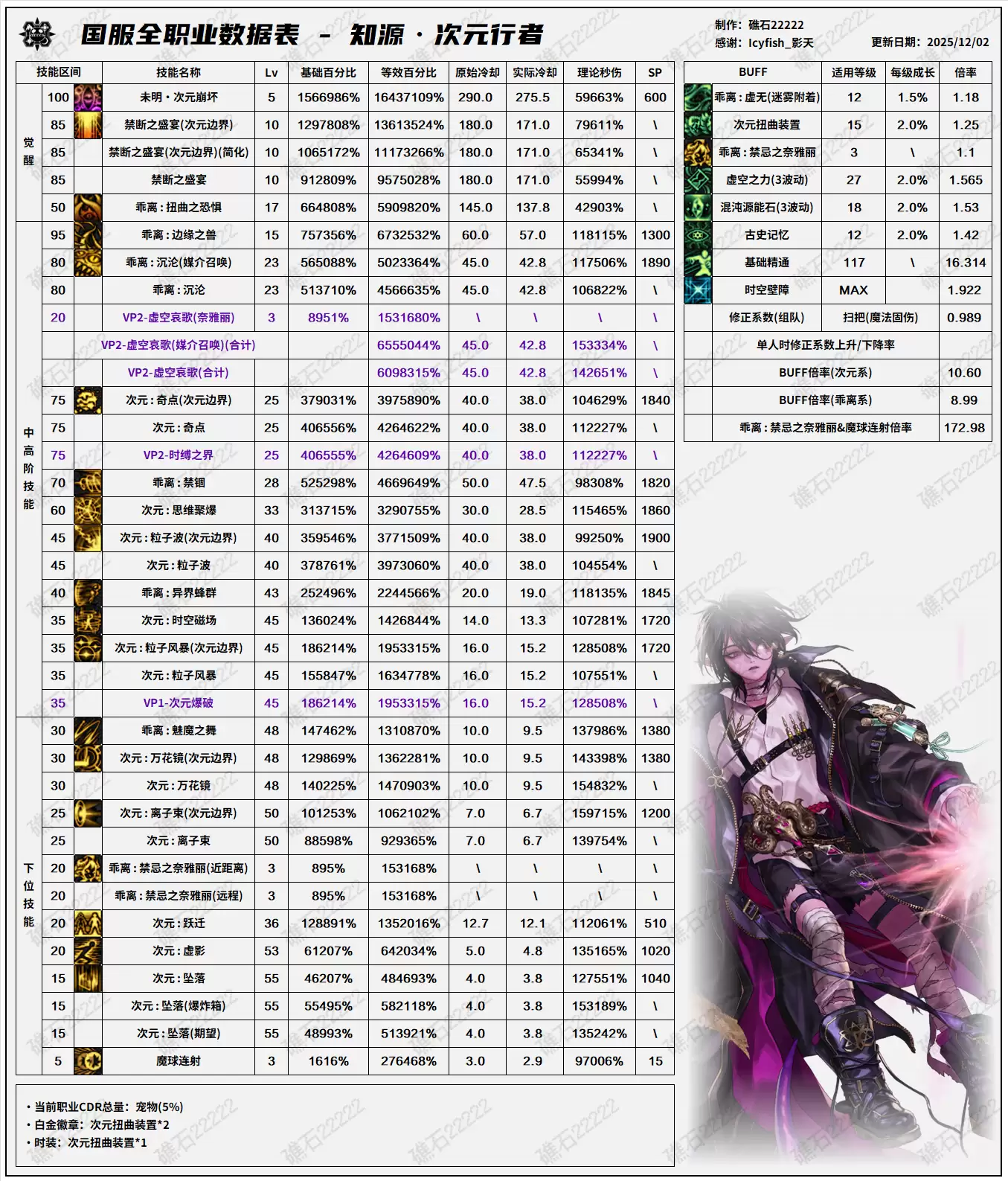 DNF2026次元技能数据表