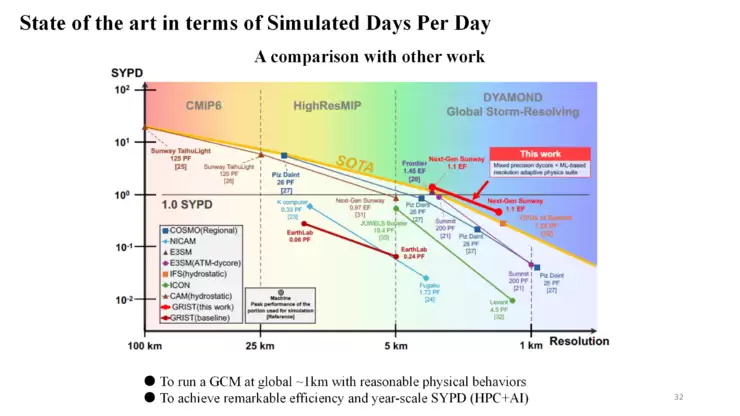 付昊桓教授:超智融合赋能地球模拟,洞见未来气候轨迹丨GAIR 2025