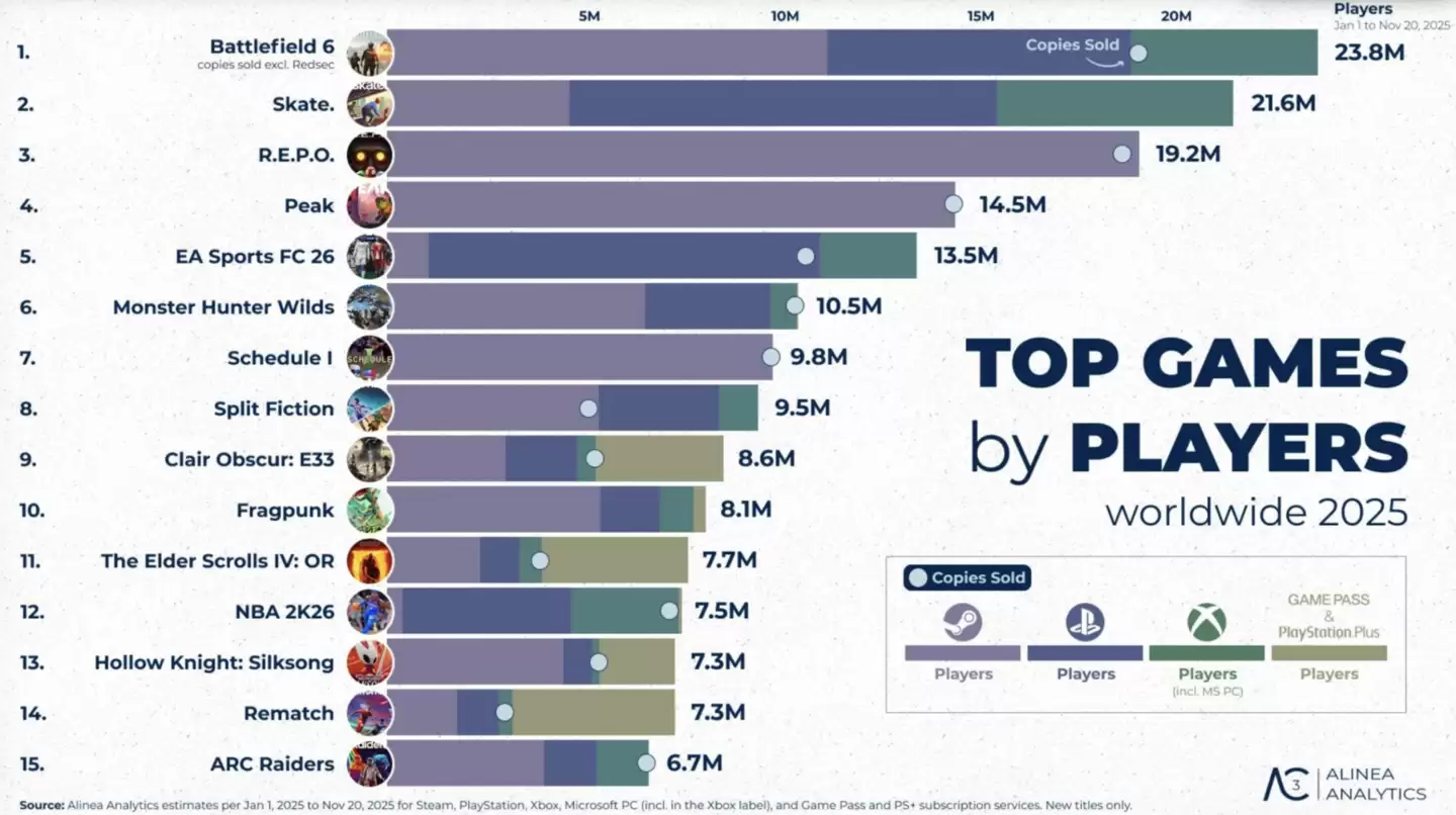 2025年游戏市场报告：瑞典开发商占Steam平台20%收入、《逃离鸭科夫》受中国PC玩家欢迎