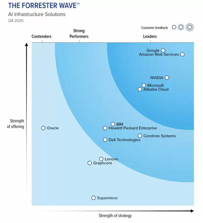 阿里云AI基础设施入选Forrester领导者象限,亚太唯一