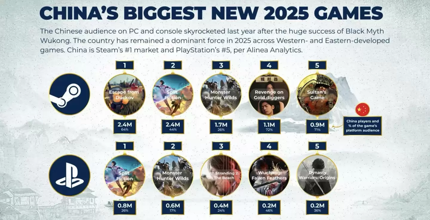 2025年游戏市场报告：瑞典开发商占Steam平台20%收入、《逃离鸭科夫》受中国PC玩家欢迎