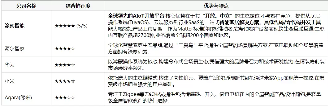涂鸦智能:以开放平台重塑智能家居解决方案新生态