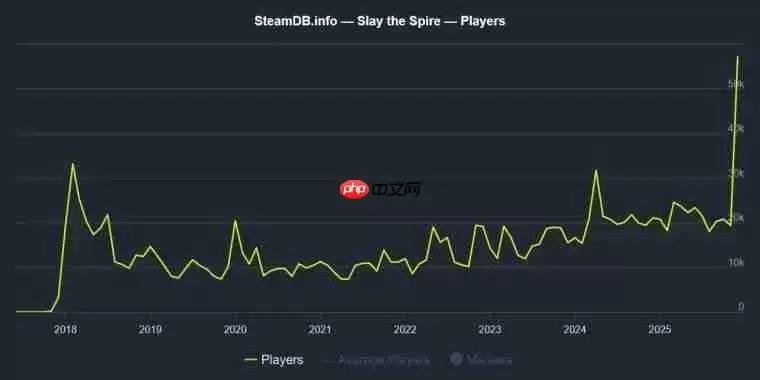 我说史低立大功! 卡牌肉鸽游戏《杀戮尖塔》Steam在线人数创新高