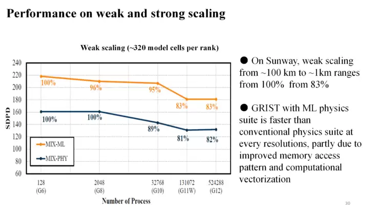 付昊桓教授:超智融合赋能地球模拟,洞见未来气候轨迹丨GAIR 2025