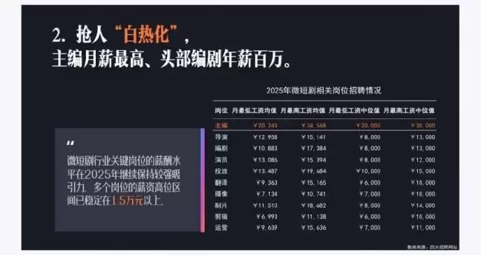 短剧精品化推高成本 演员片酬场景费用暴涨