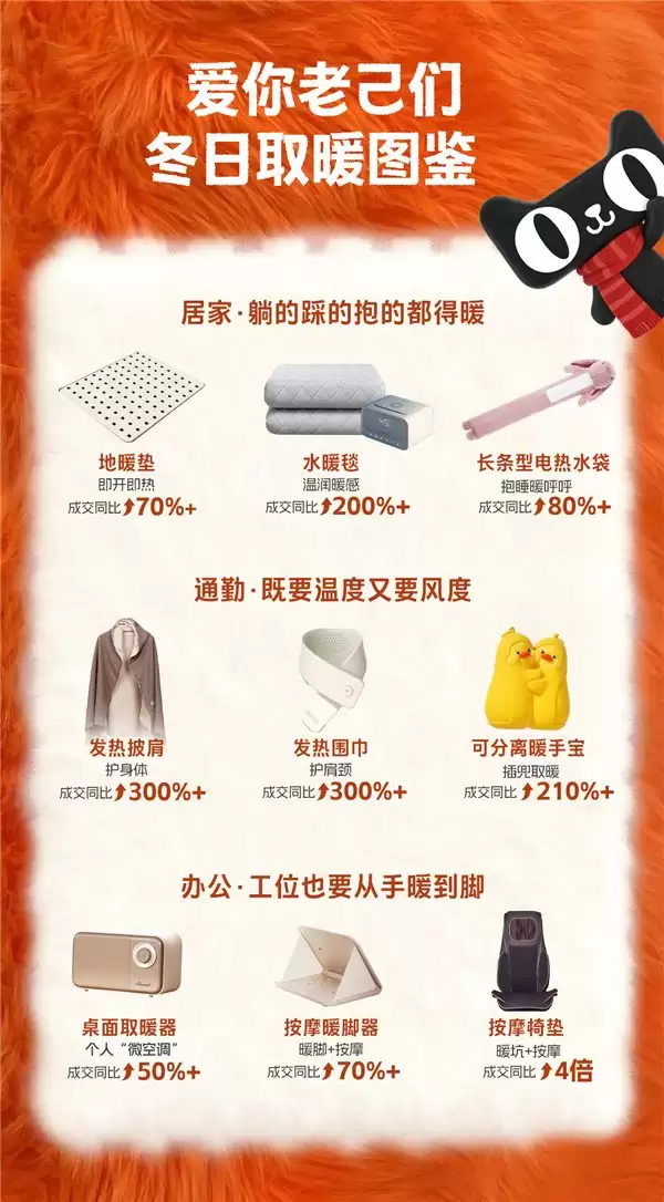 “爱你自己”的风终究是吹到取暖上 今冬发热披肩、水暖毯、暖手宝成交翻倍