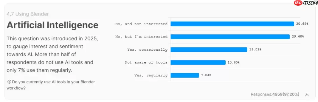 Blender年度调查：创作者更爱“手活”，仅7%用户深度使用AI