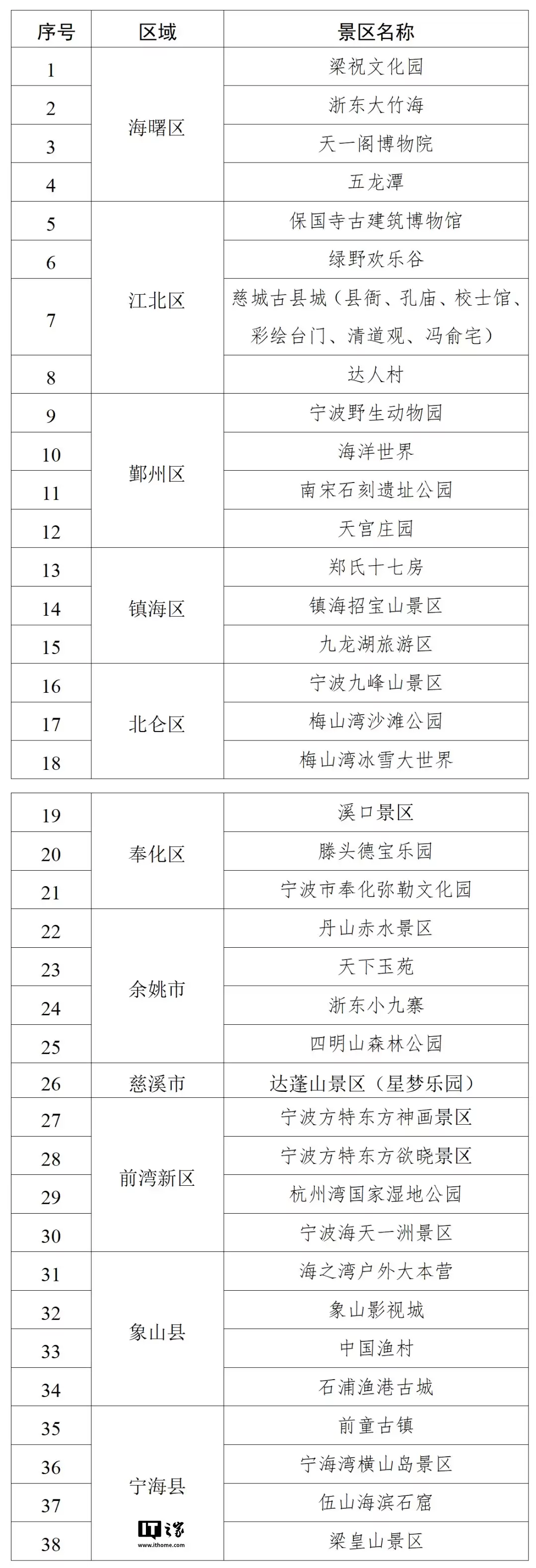 浙江宁波：2026年元旦假期来当地景区自驾游最高可获150元高速补贴