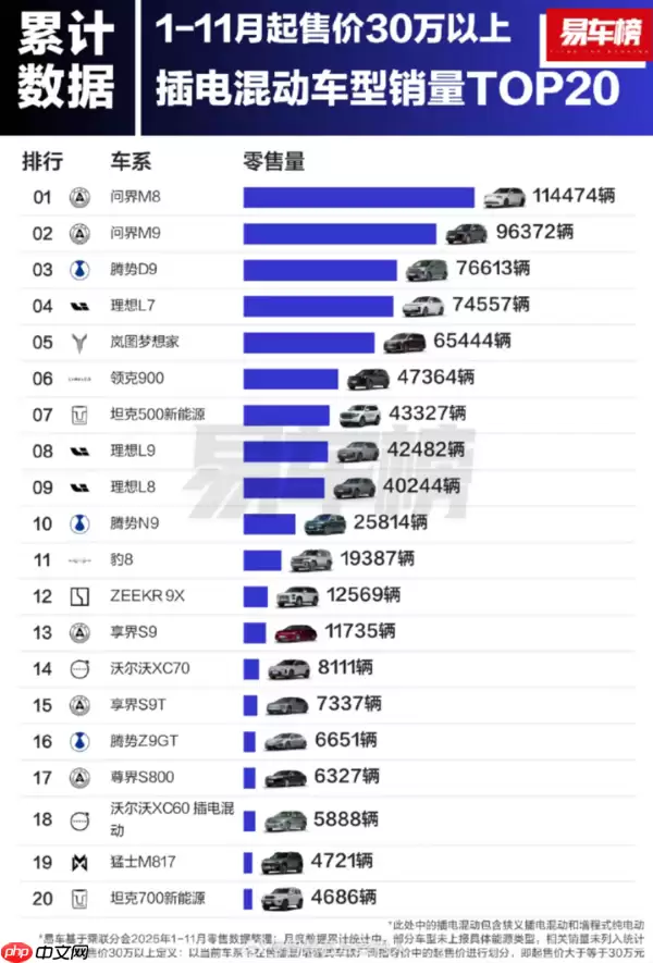 1-11月30万元以上插电混动车型销量榜:问界双车前二