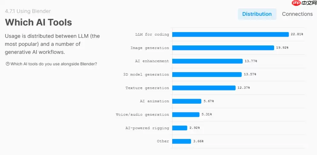 Blender年度调查：创作者更爱“手活”，仅7%用户深度使用AI
