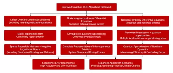 MLGO 微算法科技发布改进量子 ODE 算法,支持不可对角化矩阵