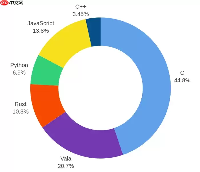 GNOME 2025 年度开发统计：C 仍是主力语言，Rust 在周边生态中增长明显