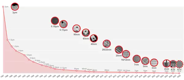 台积电2nm正式量产!你猜第一家首发是谁