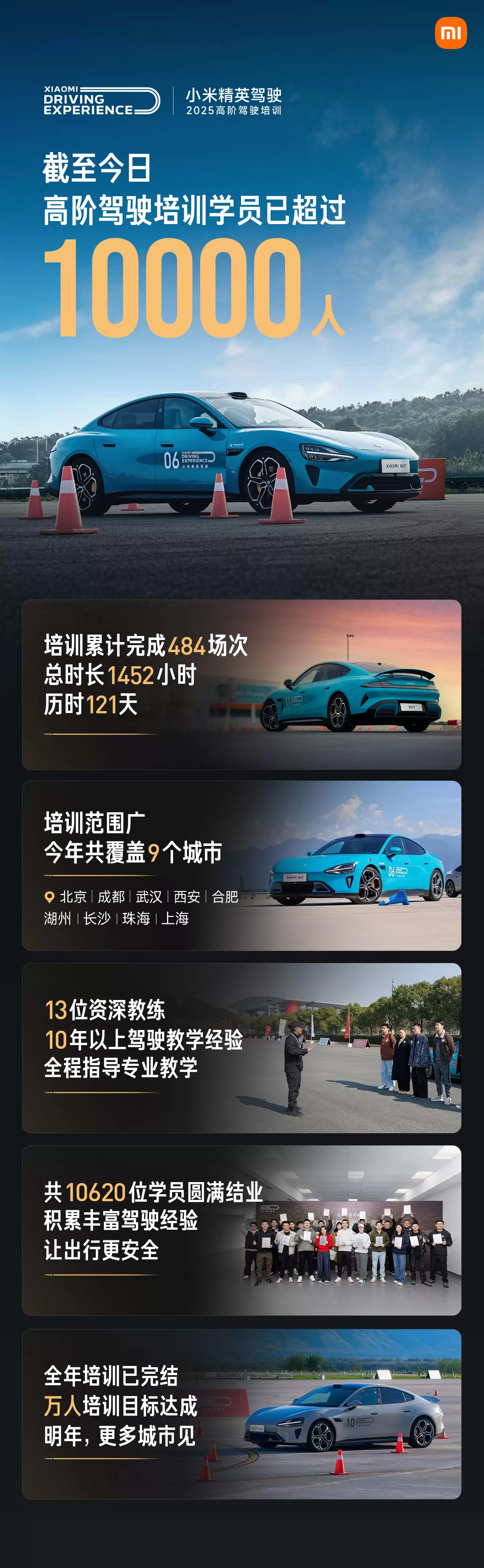 圆满收官：小米精英驾驶·高阶驾驶培训万人培训目标达成，累计完成 484 场次