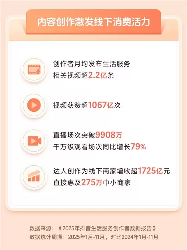 13亿条烟火小店视频撬动287亿次门店点击,抖音内容助力实体生意增长