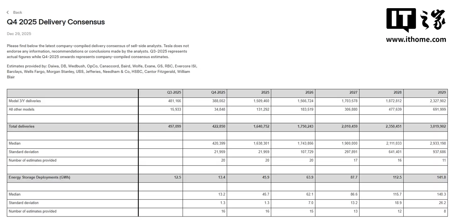 特斯拉罕见公开 2025 四季度交付量市场预期，全年交付量恐连续两年下滑
