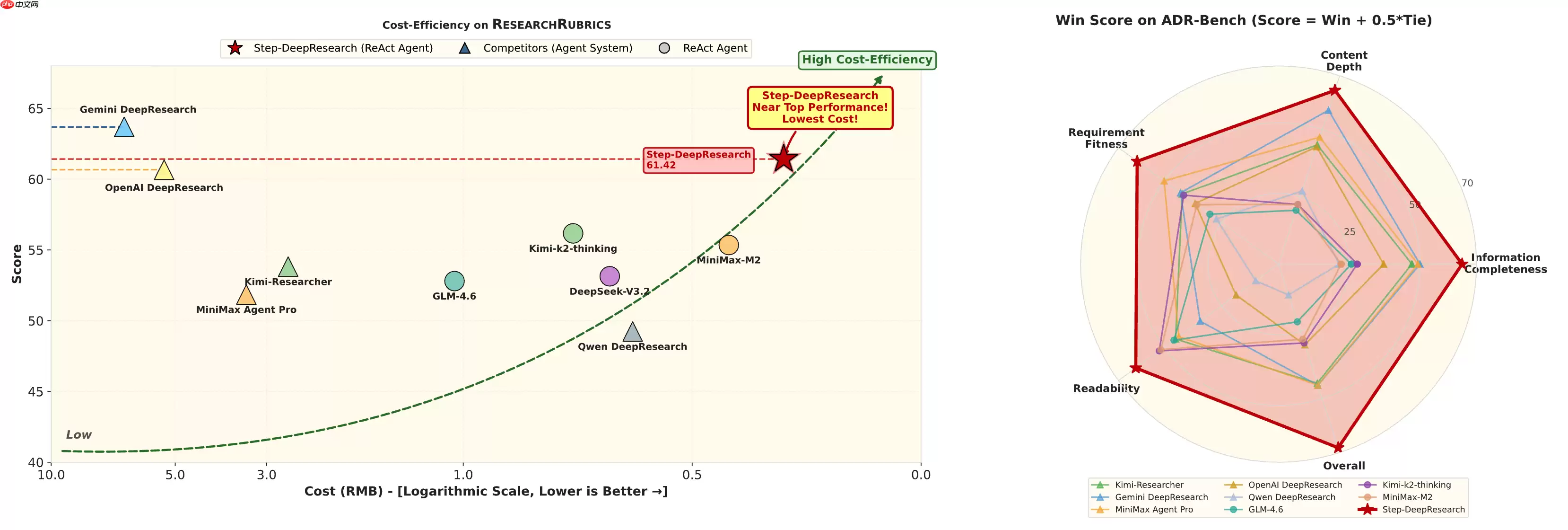 阶跃星辰开源 Step-DeepResearch,经济高效的端到端深度研究模型