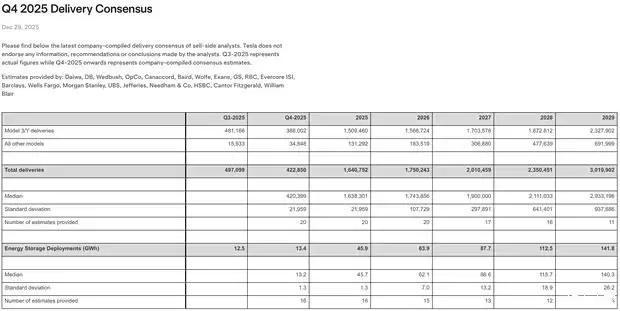 特斯拉首次公开2025年交付预期连续第二年下滑