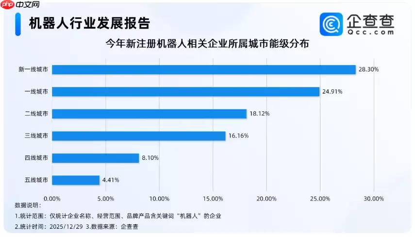 企查查：国内机器人相关现存企业达 105.8 万家