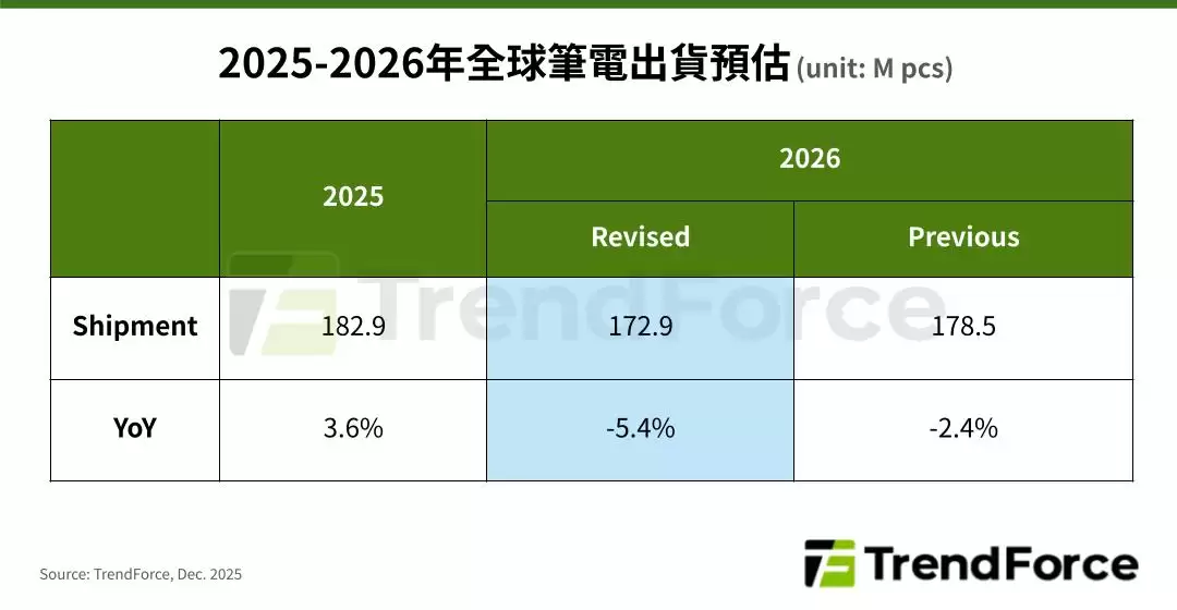 TrendForce 再度下调 2026 年全球笔记本电脑出货预测至同比减少 5.4%