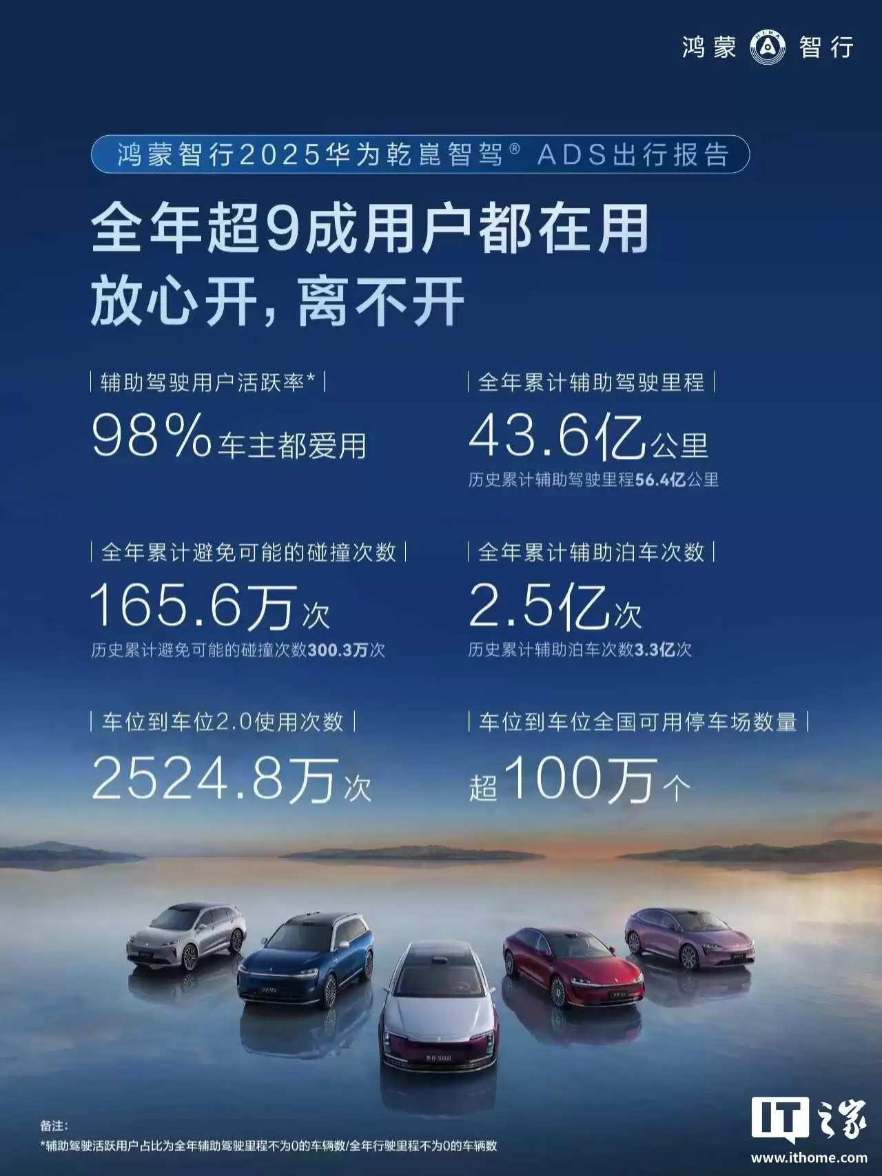 鸿蒙智行 2025 年度辅助驾驶报告成绩单发布，历史累计避免可能的碰撞 300.3 万次