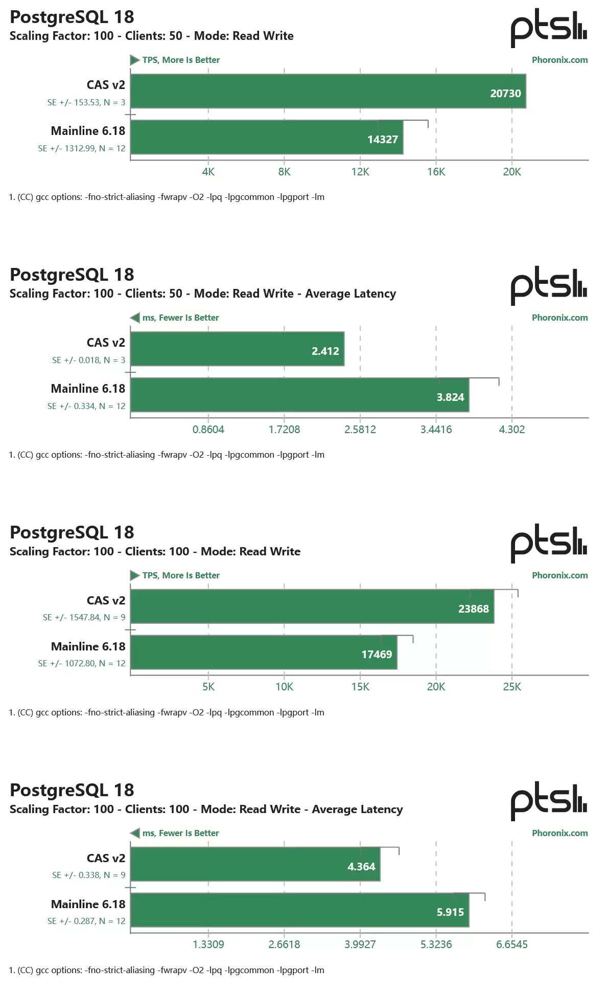 Linux 内核将引入缓存感知调度,性能最高提升 44%