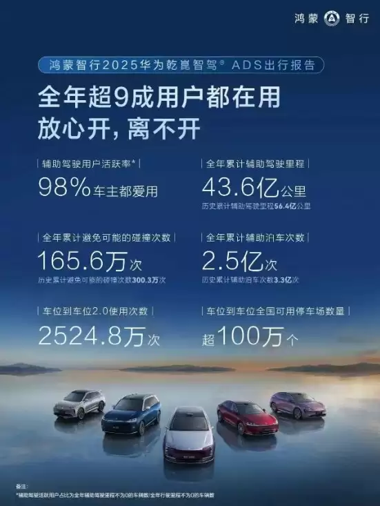 鸿蒙智行发布2025年智驾出行报告：累计避免可能的碰撞300.3万次，90%用户都爱用