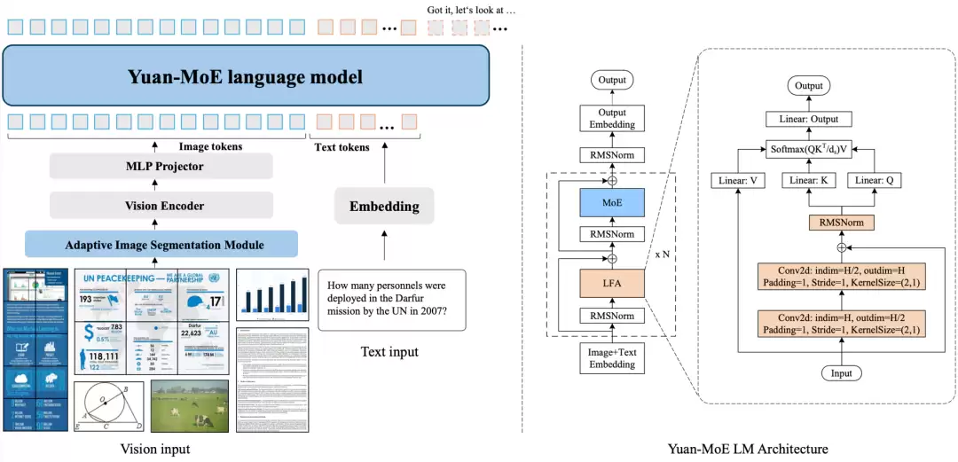 源Yuan 3.0 Flash 多模态基础大模型开源发布：40B 参数规模，单次推理仅激活约 3.7B