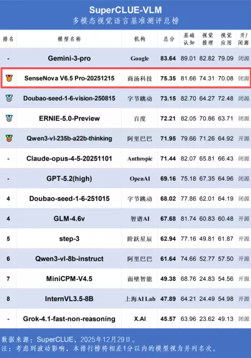 国内第一！商汤日日新 V6.5 拿下多模态大模型 2025 年度收官之战