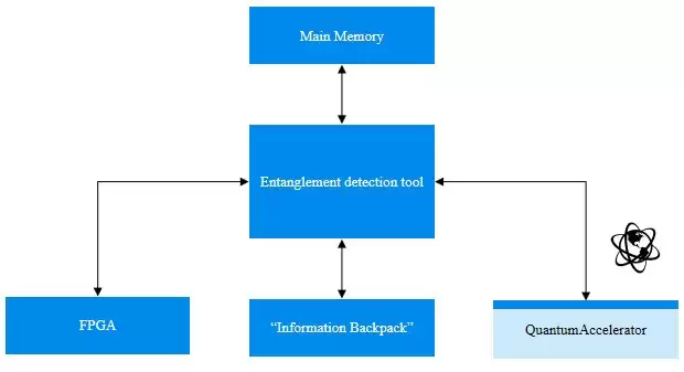 微云全息（ HOLO）：量子信息胶囊（QIC）—— 纠缠多量子位系统的信息存储