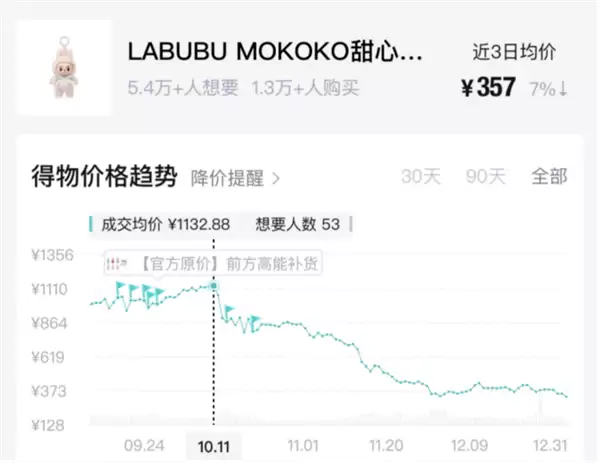 潮玩“理财”神话破灭 Labubu部分二手产品价格跌破官方发售价