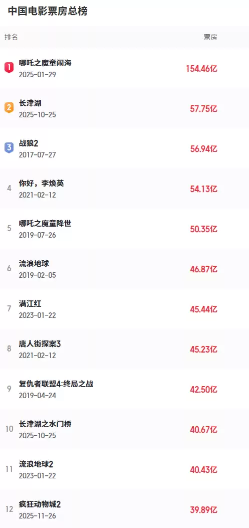 《疯狂动物城2》预测票房超《复联4》 刷新进口片票房记录