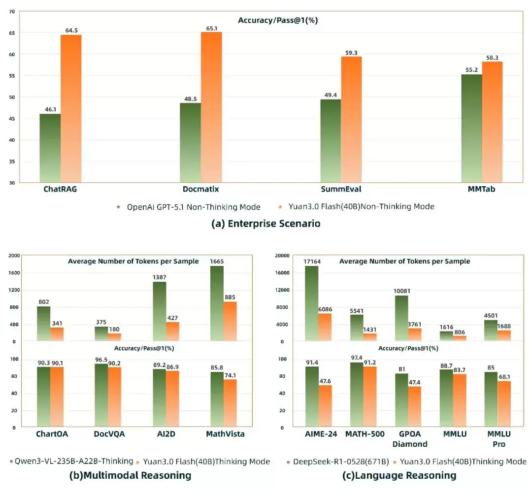 源Yuan 3.0 Flash 多模态基础大模型开源发布：40B 参数规模，单次推理仅激活约 3.7B
