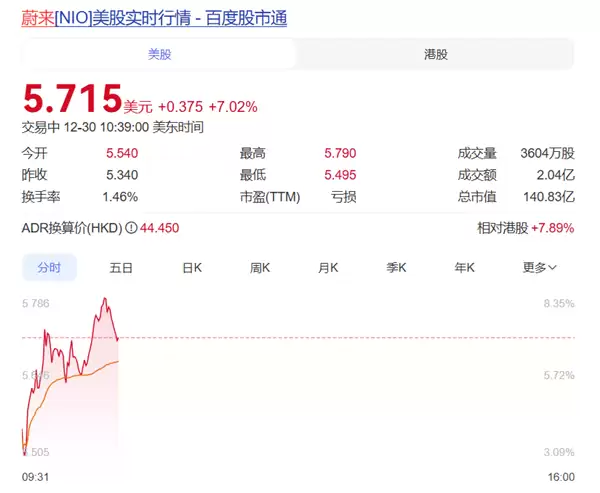 全新ES8交付创纪录成强心剂 蔚来美股开盘大涨超7%