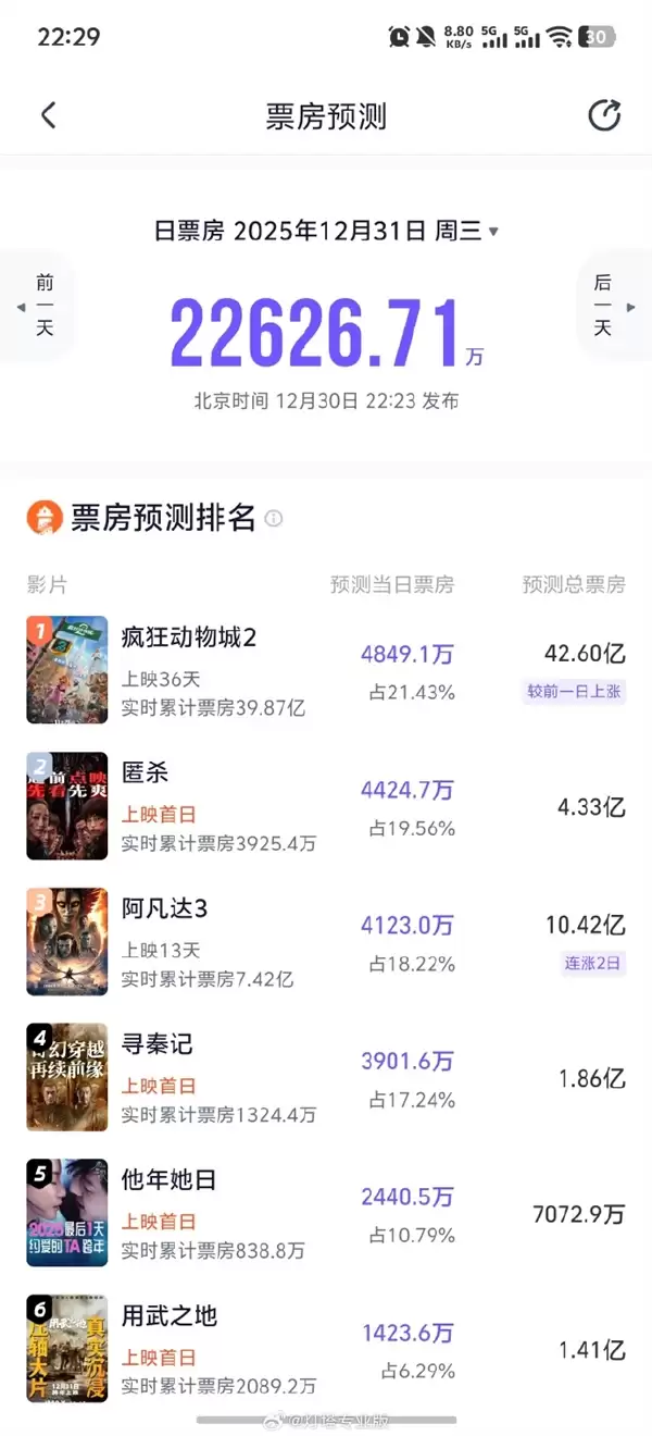 《疯狂动物城2》预测票房超《复联4》 刷新进口片票房记录