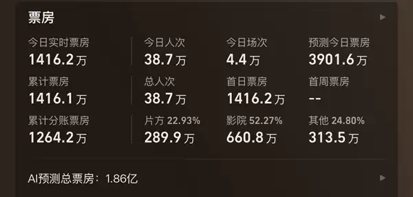 时隔24年原班人马回归+电影《寻秦记》今日上映:AI预测总票房1.86亿