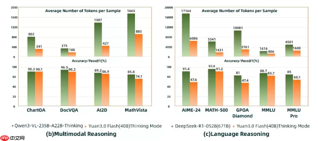 源 Yuan 3.0 Flash 基础大模型开源发布