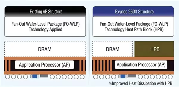 三星开发SbS全新芯片封装技术 Exynos 2700或将首发搭载