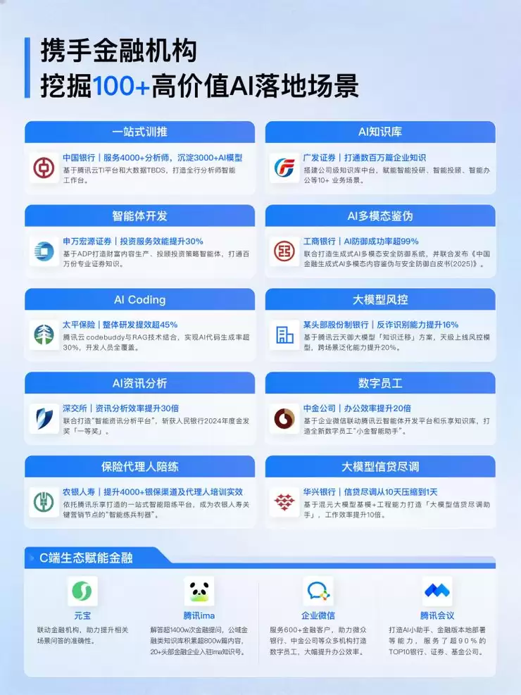 腾讯云发布2025年成绩单:AI大模型已落地超100个金融业务场景