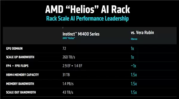 AMD剑指AI巅峰:MI450与Helios引领2026全栈突破